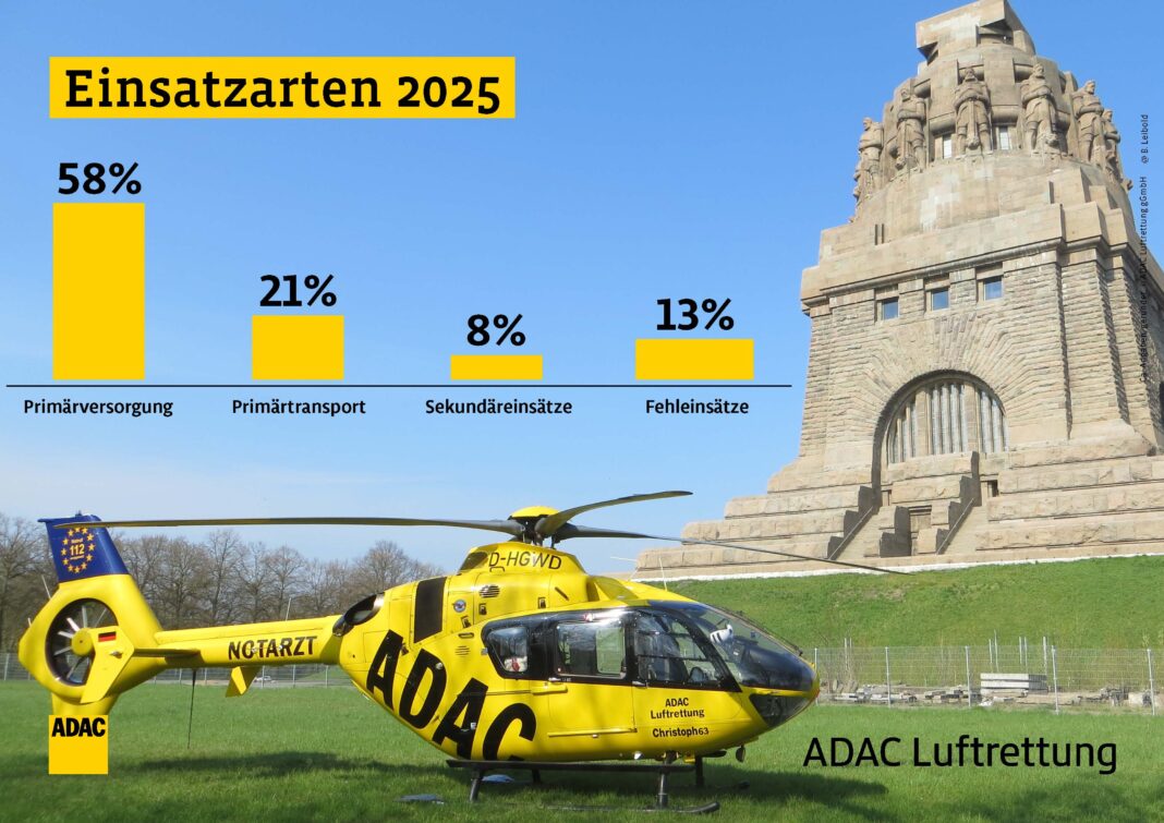 ADAC-Rettungshubschrauber flogen in Sachsen 2025 mehr als 3600 Eins&auml;tze. Grafik: ADAC Sachsen