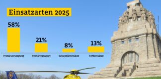 Helis der ADAC-Luftrettung starten zehn Mal pro Tag ADAC-Rettungshubschrauber flogen in Sachsen 2025 mehr als 3600 Einsätze. Grafik: ADAC Sachsen